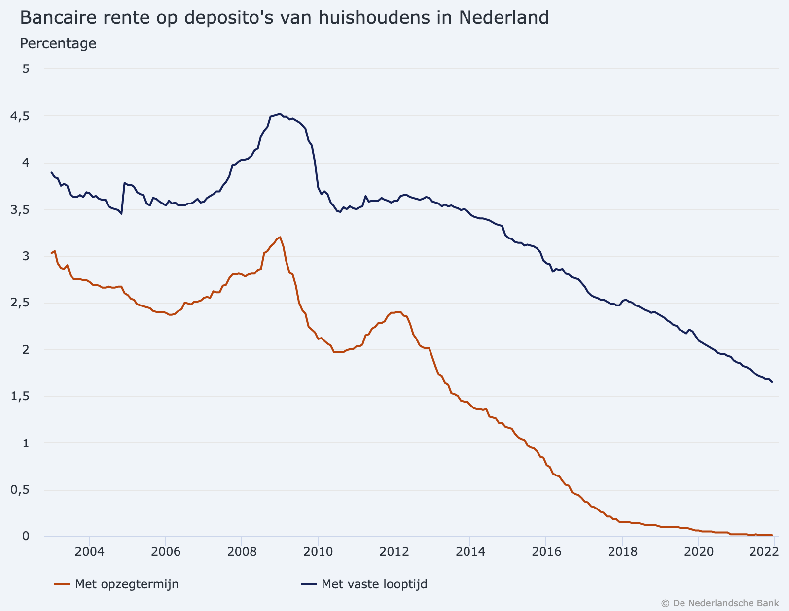 hoogste spaarrente ooit_Historische spaarrente