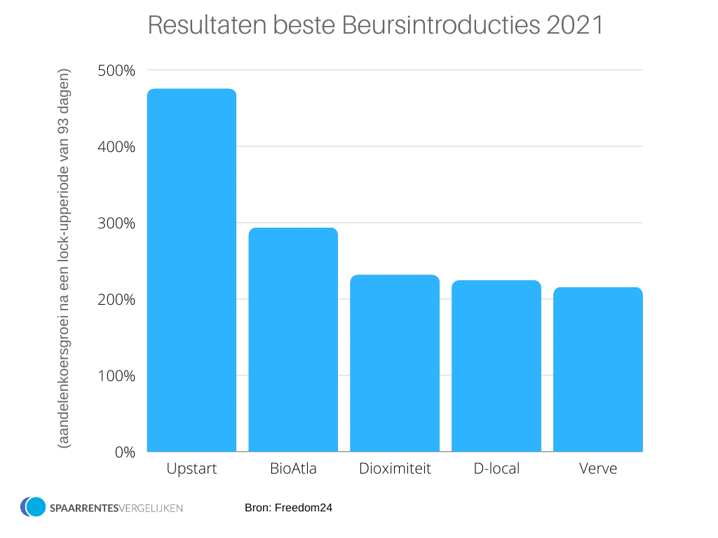 Resultaten beste Beursintroducties 2021