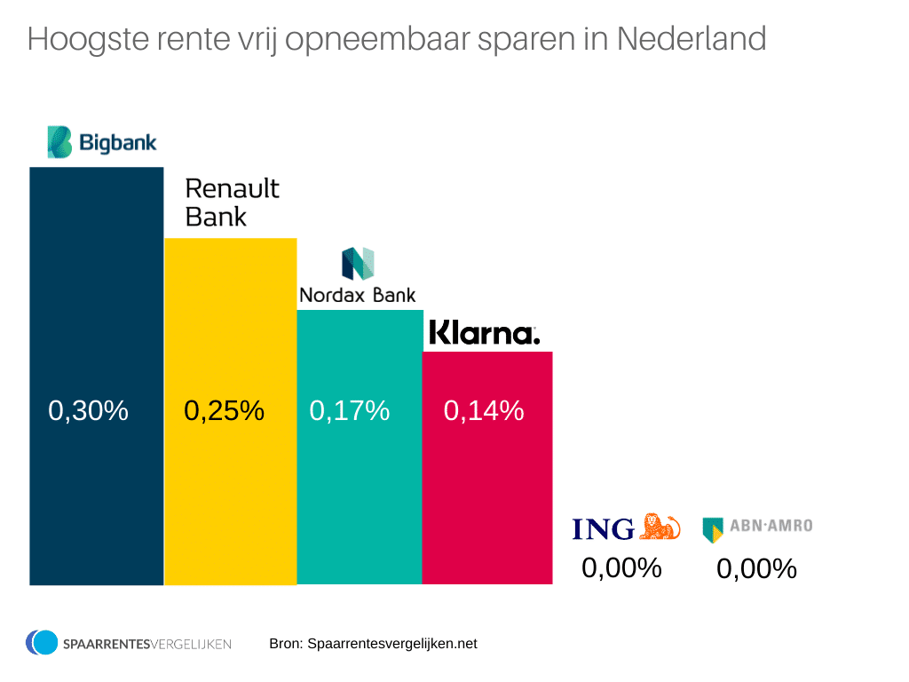 Spaarrente verwachting 2022 informatie en prognose