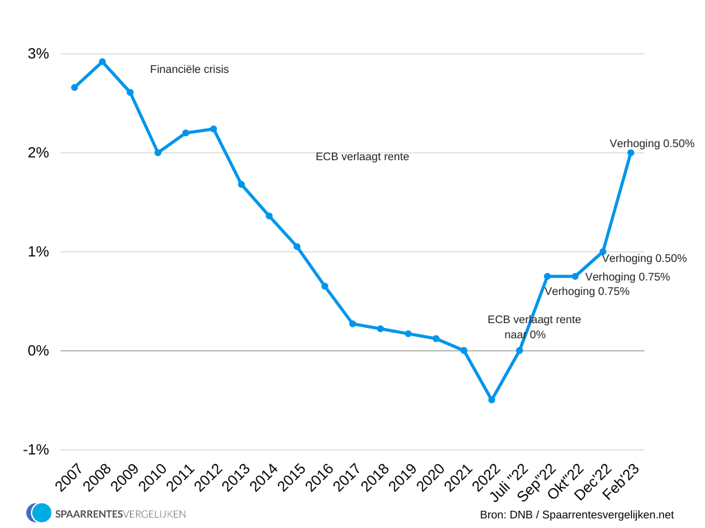 Spaarrente verwachting 2023 informatie en prognose
