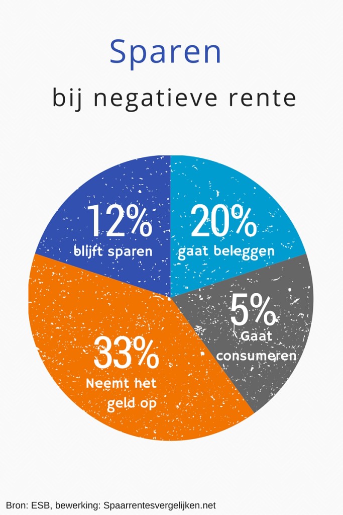 negatieve-rente