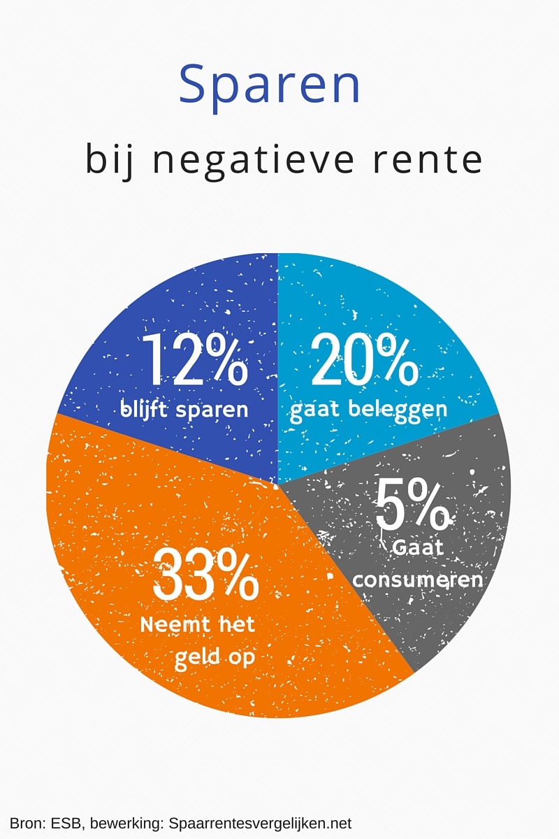 negatieve-rente