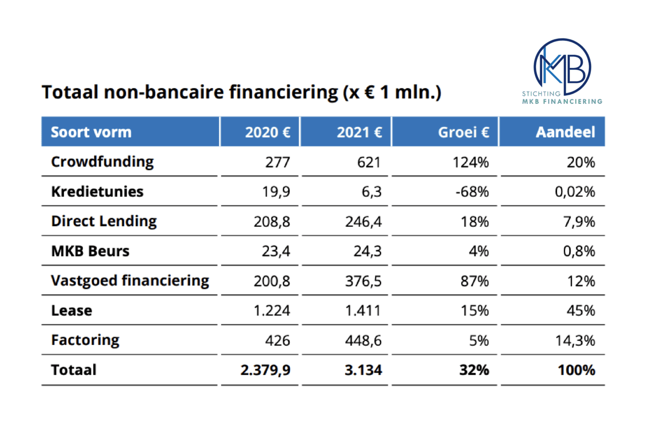 bridgefund beleggen totaal non bancaire financiering