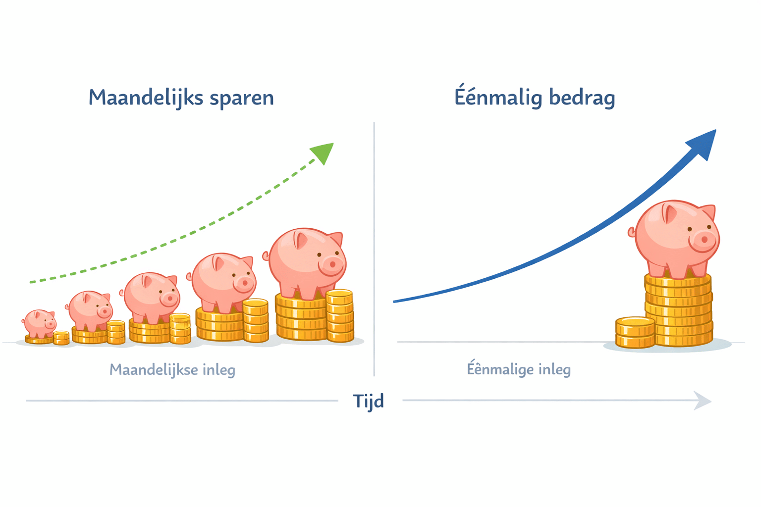 in 1x sparen vs gespreid sparen