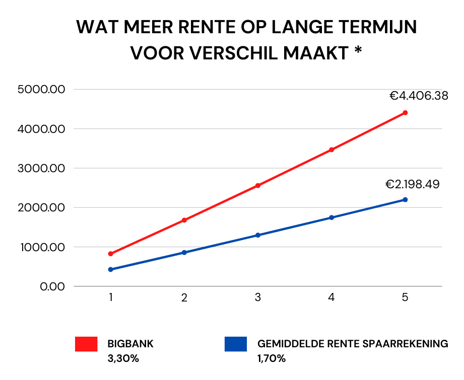 bigbank vs gemiddelde rente spaarrekening