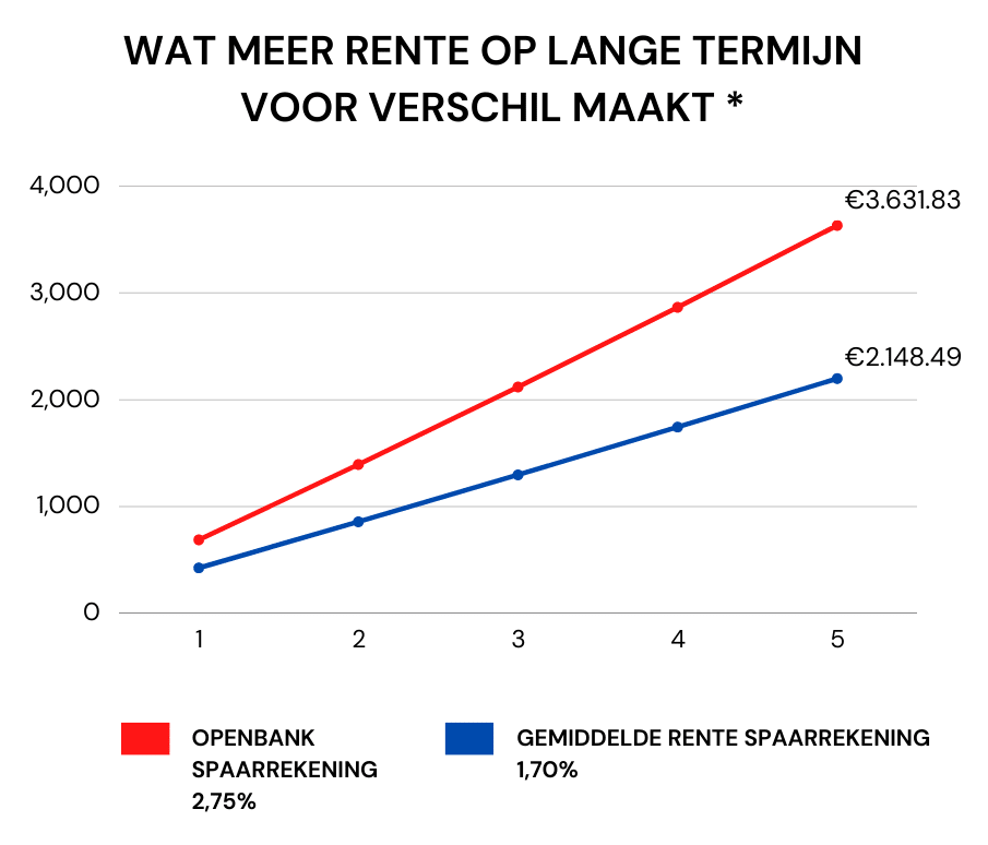 openbank rente vs gemiddelde rente spaarrekening