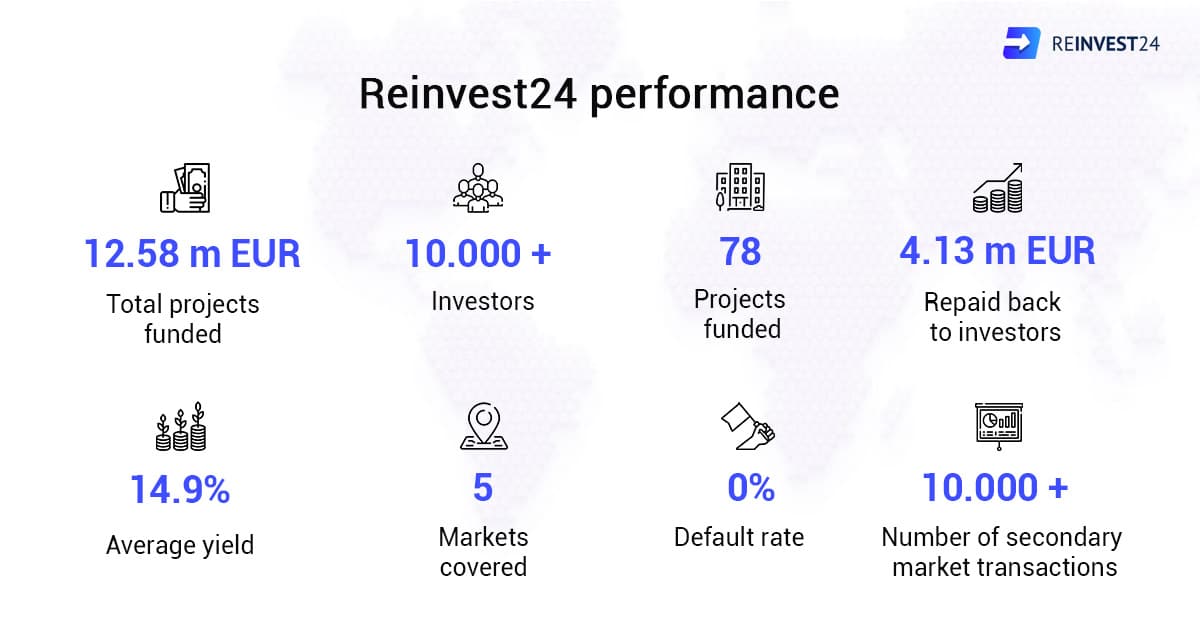 Reinvest 24 statistieken