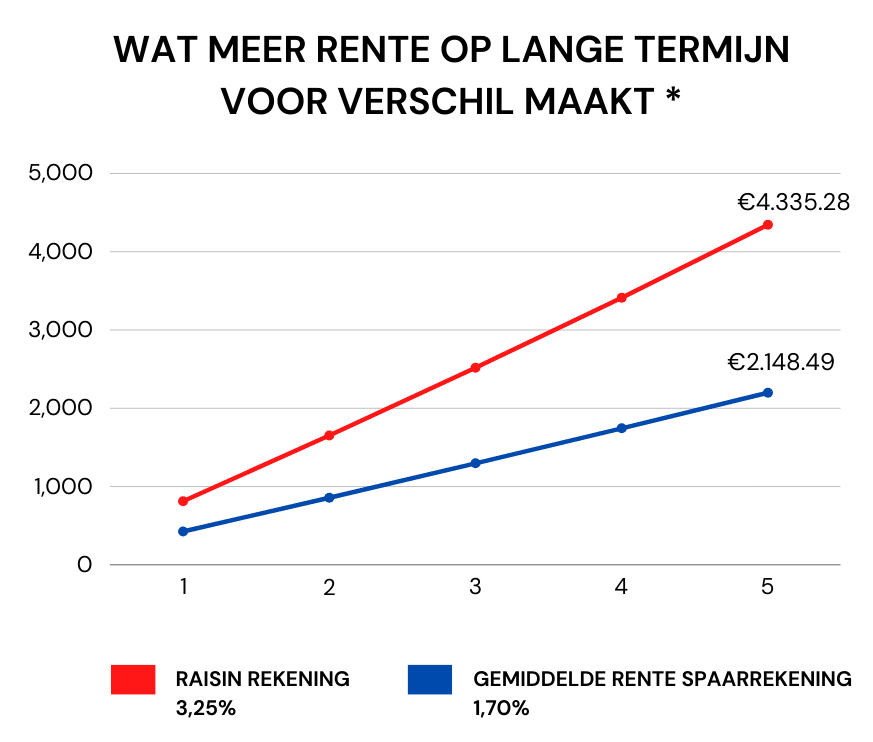 wat rente op termijn voor verschil maakt wat te doen met spaargeld