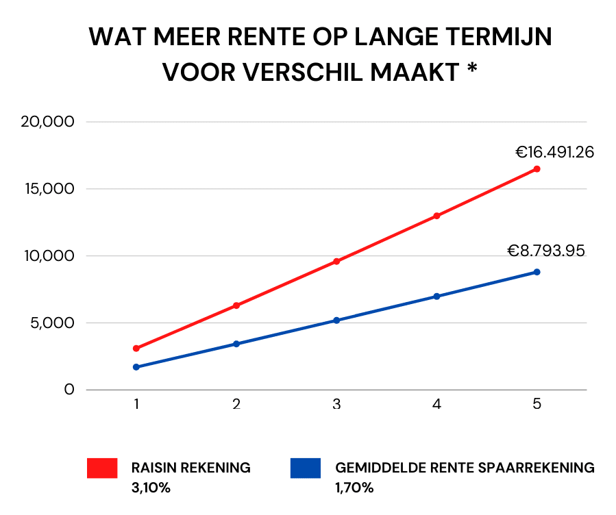 distingo bank raisin vs gemiddelde rente spaarrekening