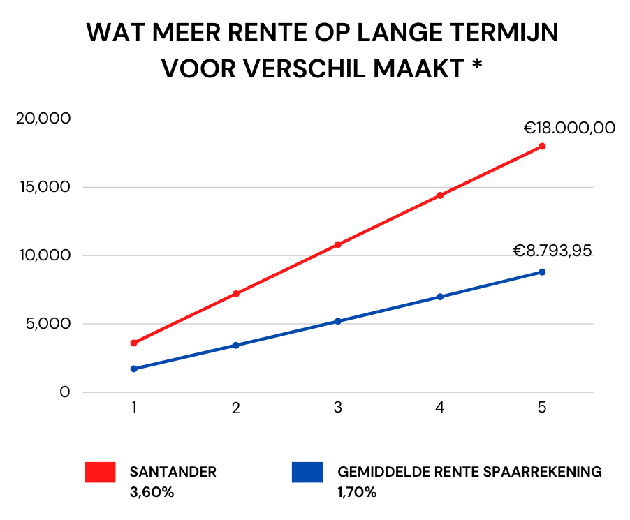 beste spaarrekening in 2024 - wat meer rente voor verschil maakt