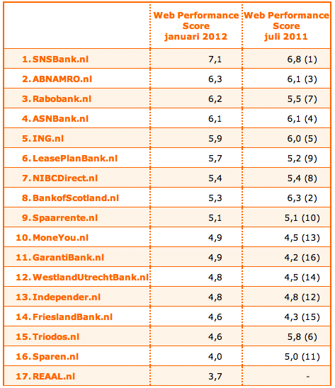 SNS bank favoriet onder spaarders
