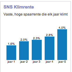 Rentetarieven klimsparen SNS Bank