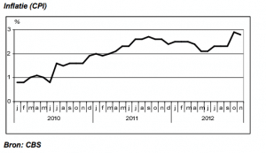 inflatie CBS 2012 november 