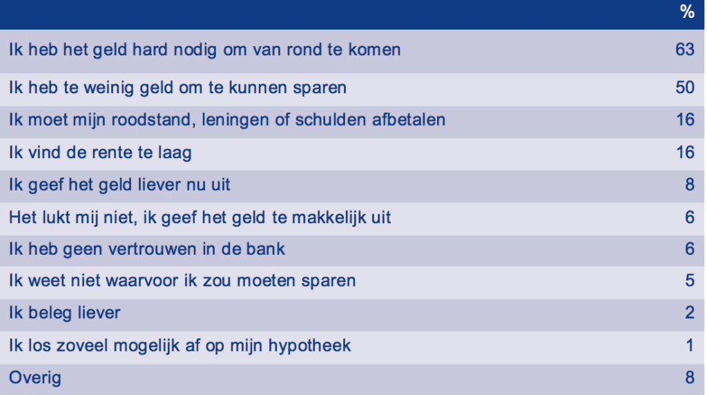 waarom is sparen moeilijk en zo lukt het jou wel_spaarrentesvergelijkennet