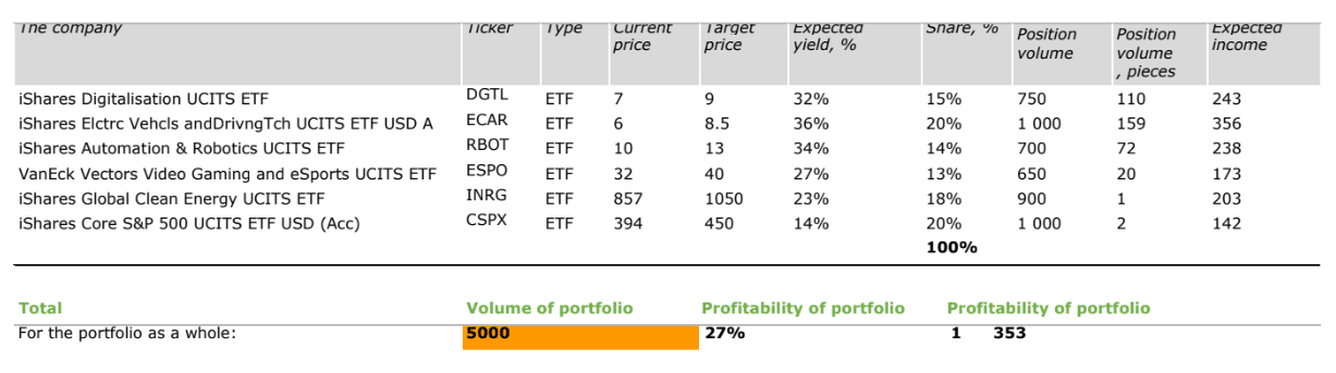 ETF investeren