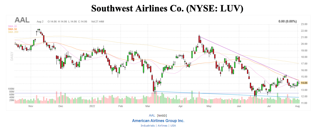 Southwest airline-aandelen-kopen-monkeypox