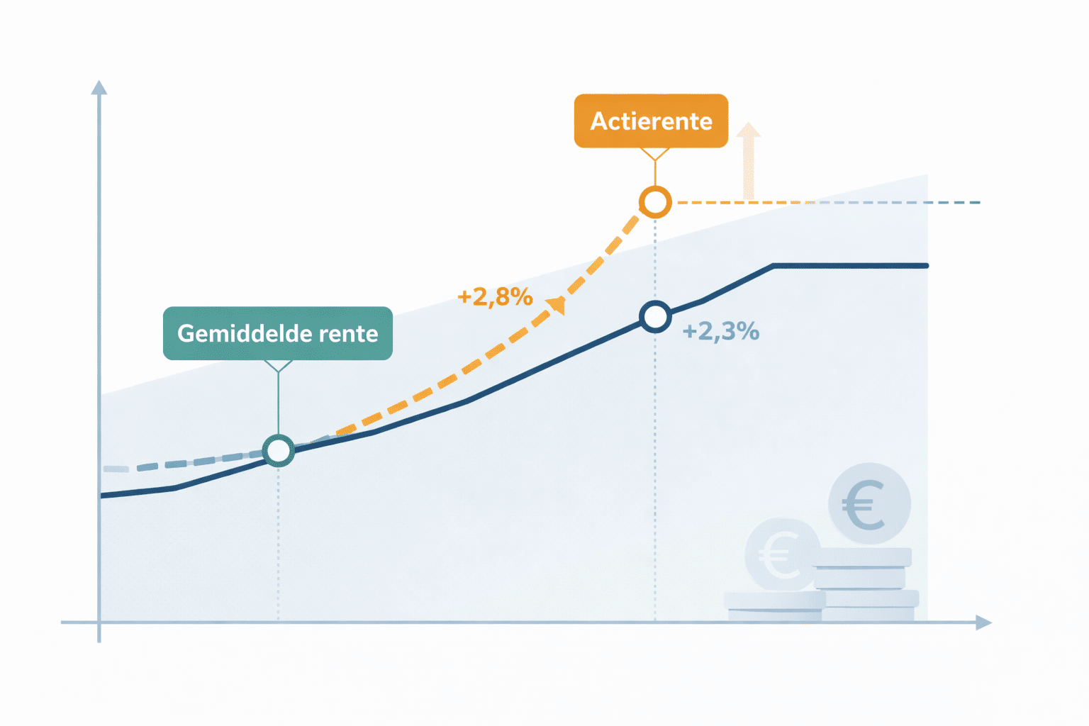 actierente vs stabiele rente