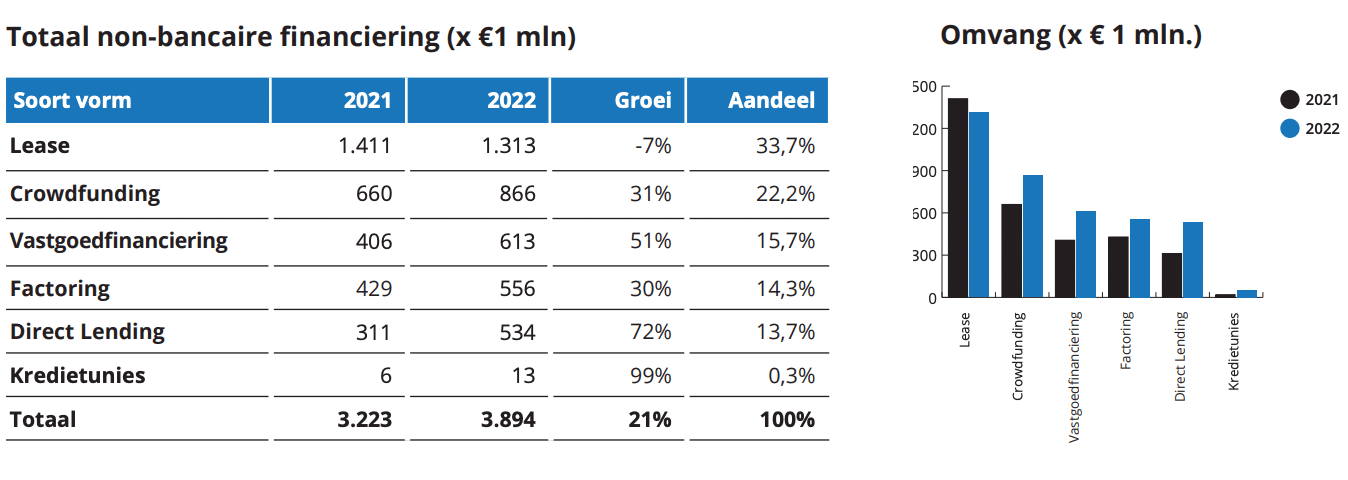 totaal non bancaire financiering 2022