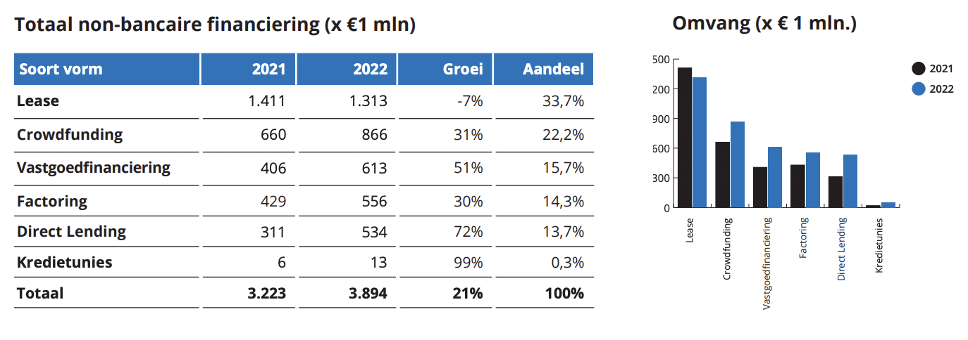 bridgefund beleggen totaal non bancaire financiering