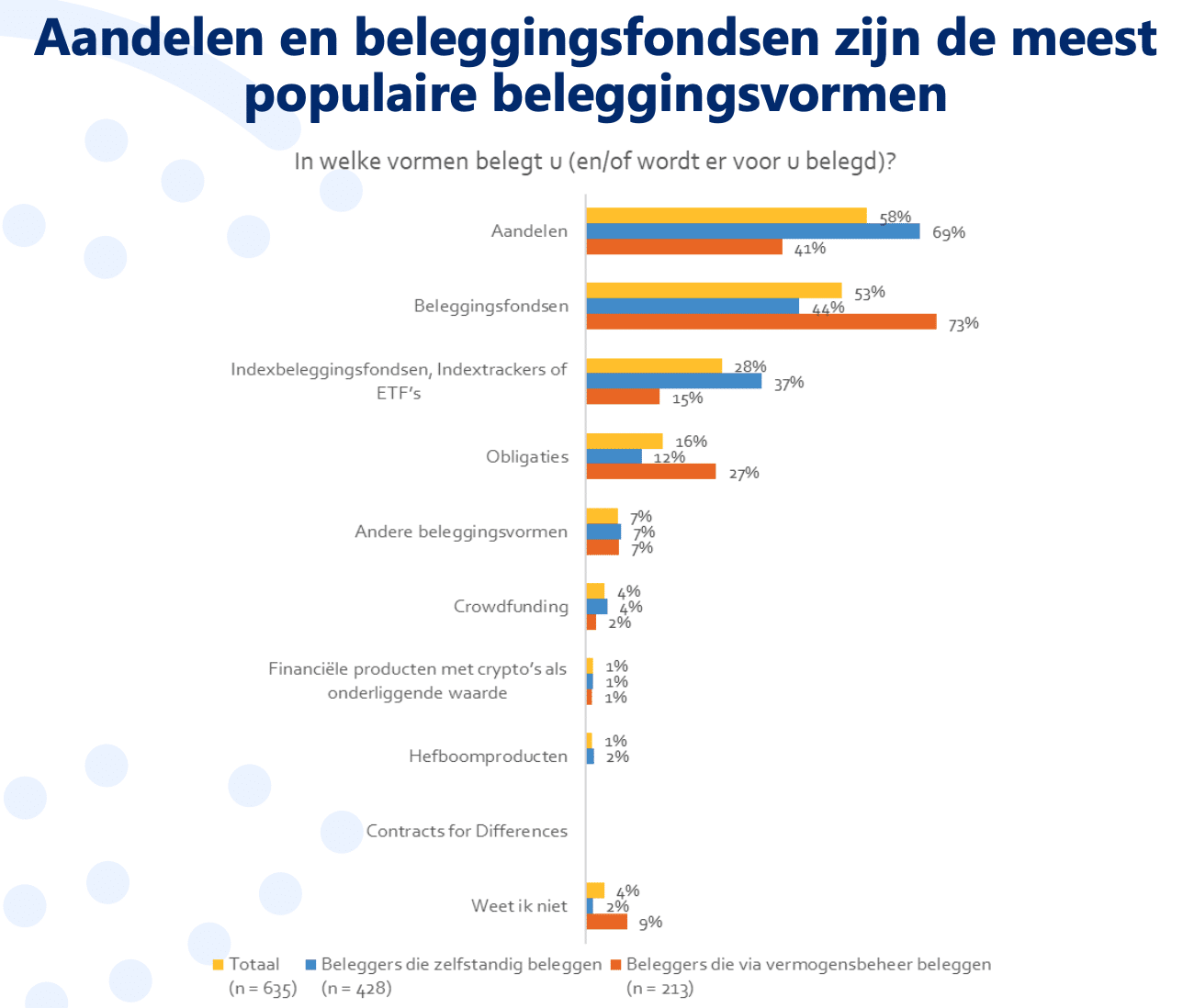 beleggen in etf's consumentenmonitor beleggen q4 2022