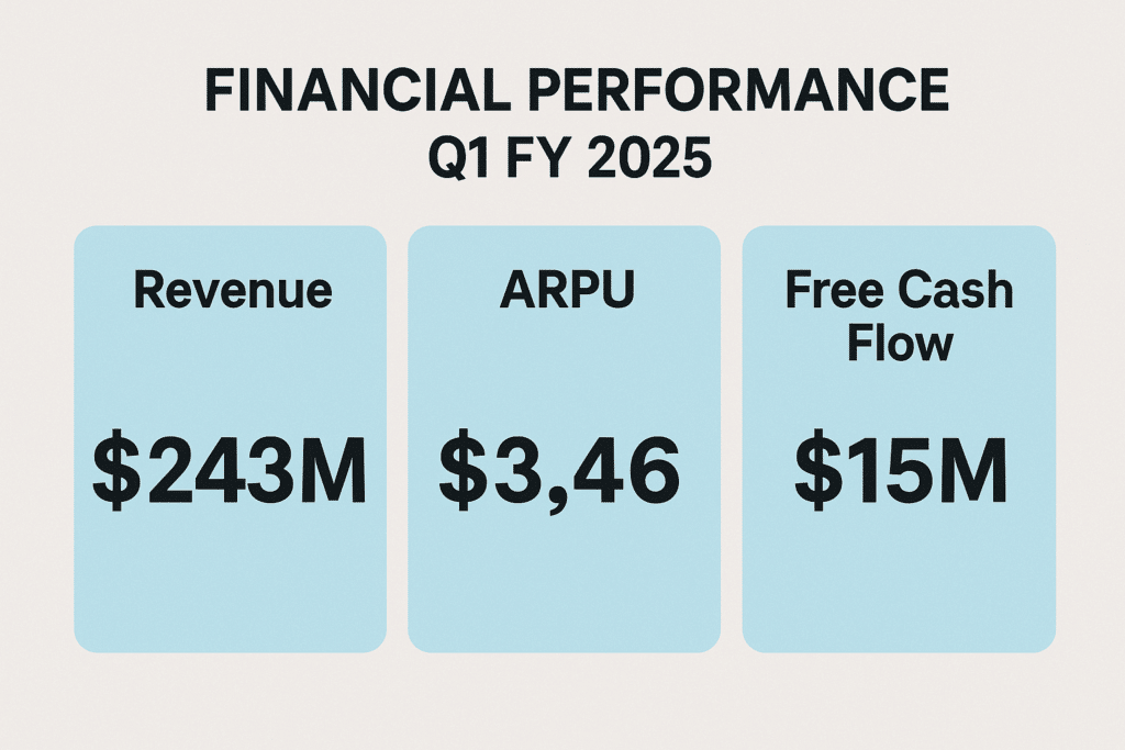 Reddit Financiële prestaties in Q1 2025 (omzet, ARPU, kasstroom)