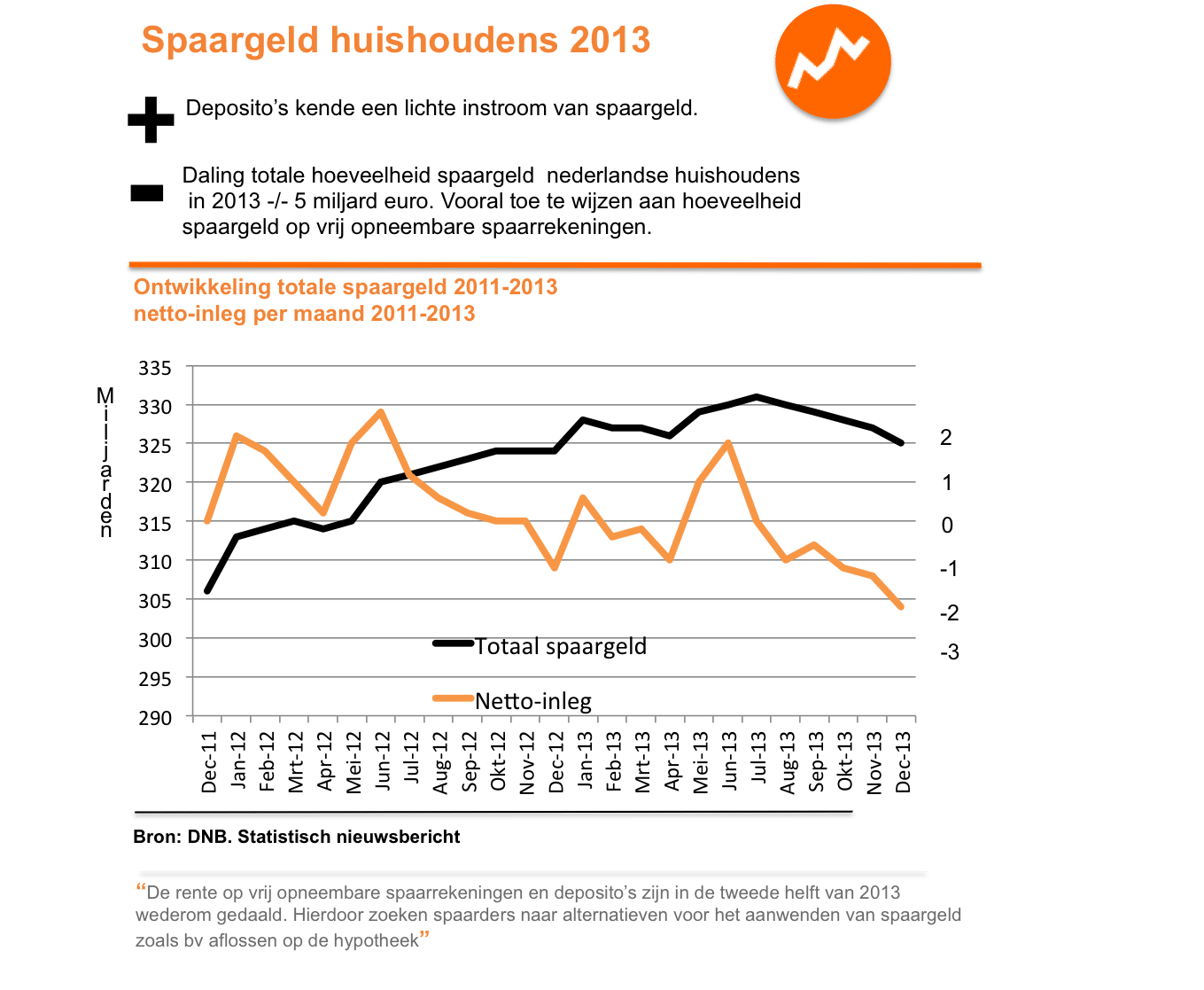 spaarrentes_vergelijken.net_meer-spaargeld-opgenomen-dan-gestort-2013