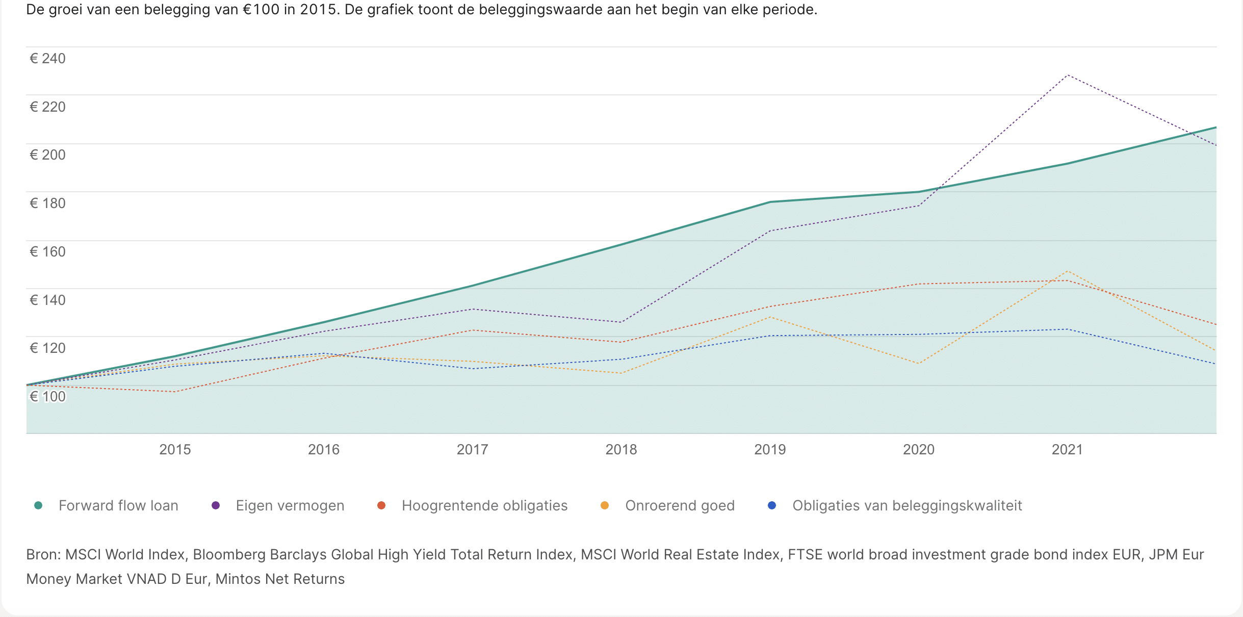 mintos groei van beleggen in leningen 5 jaar