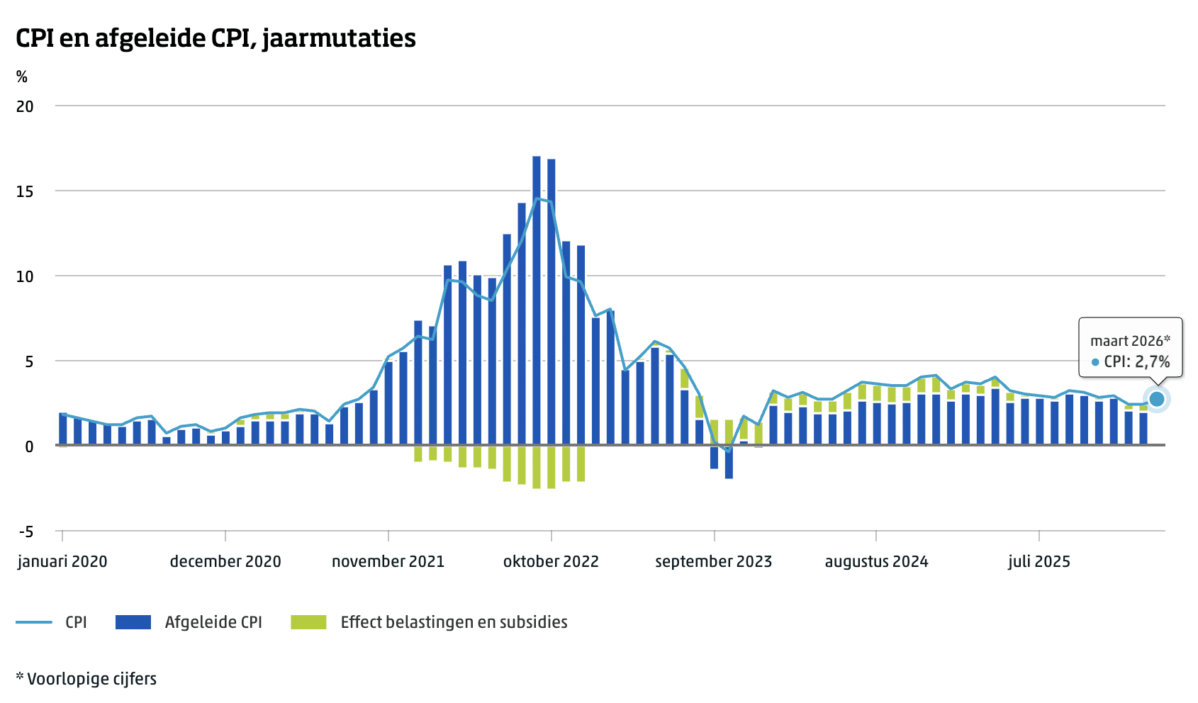 inflatie maart 2026