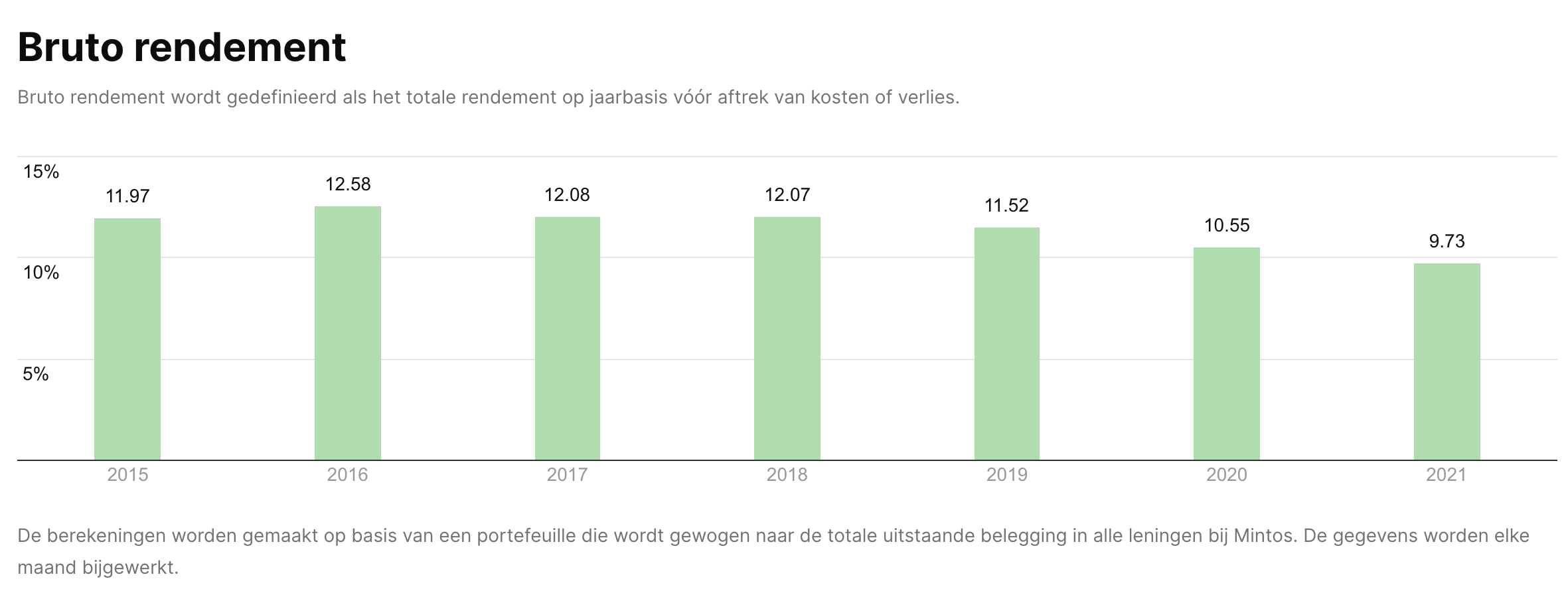 Mintos review rendement historie