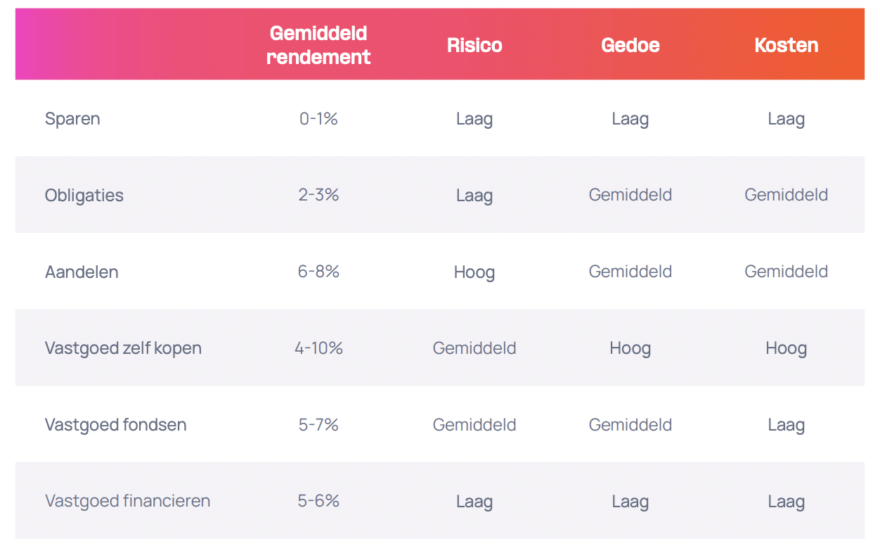 investeren in vastgoedfinanciering briqwise