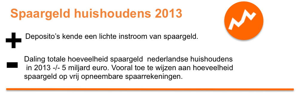 spaargeld meer opgenomen dan gestort 2013