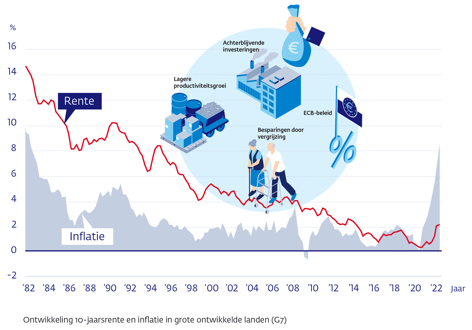 Ontwikkeling van rente en inflatie en factoren die beide beïnvloeden