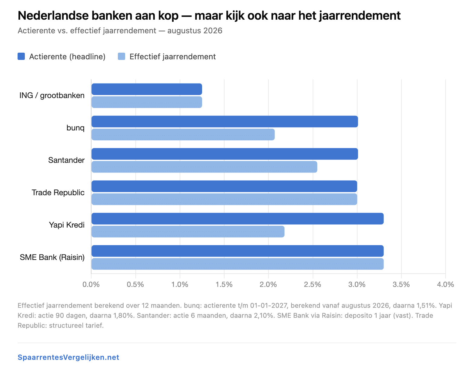 Nederlandse banken aan kop maar kijk ook naar het jaarrendement