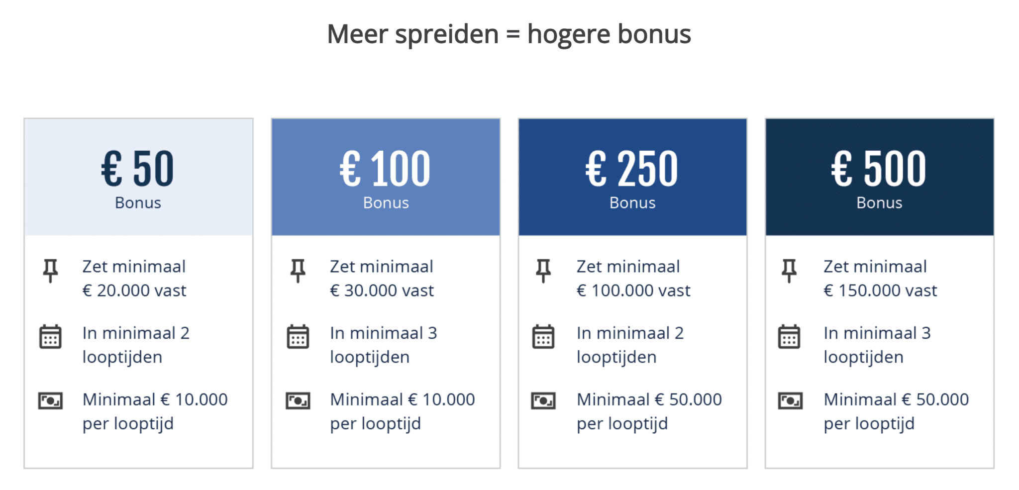 Raisin bonus actie: Ontvang tijdelijk tot € 500 bonus op deposito's
