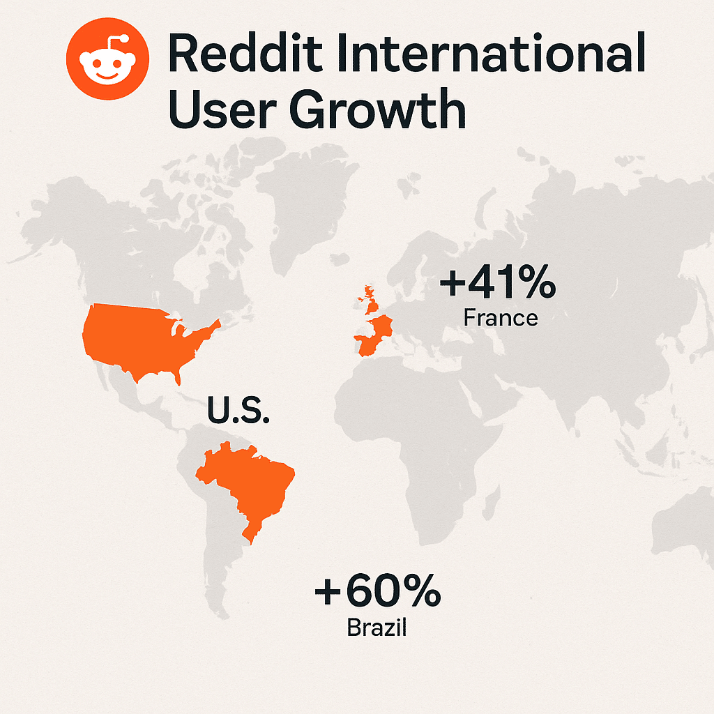 reddit groei