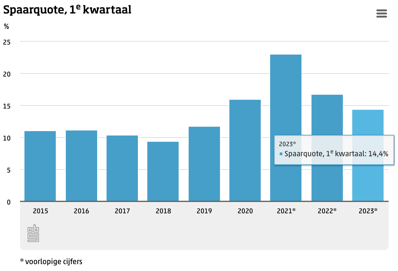 sparen tijdens crisis spaarquote