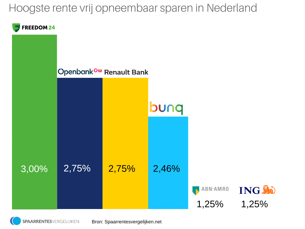 wat te doen met spaargeld