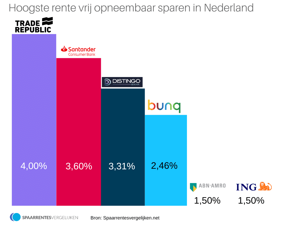 spaarrente verwachting 2024 2025