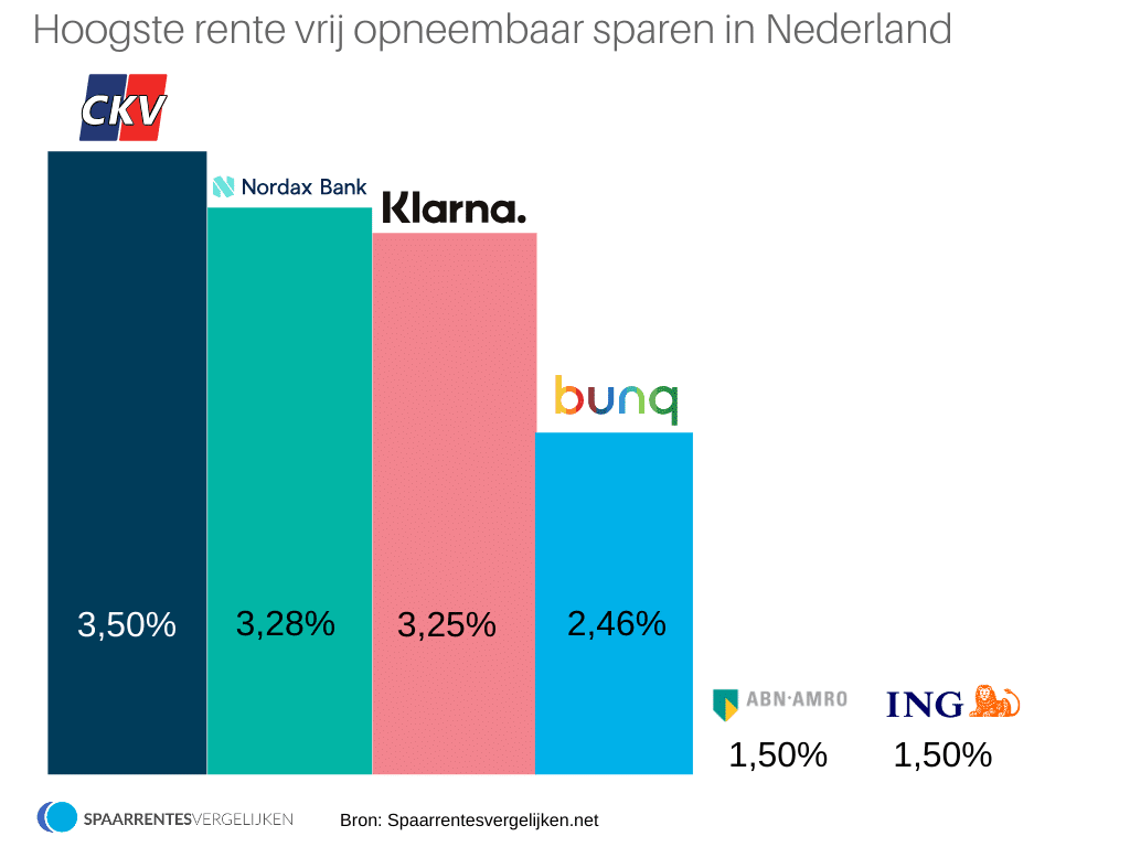 Spaarrente verwachting 2023 informatie en prognose