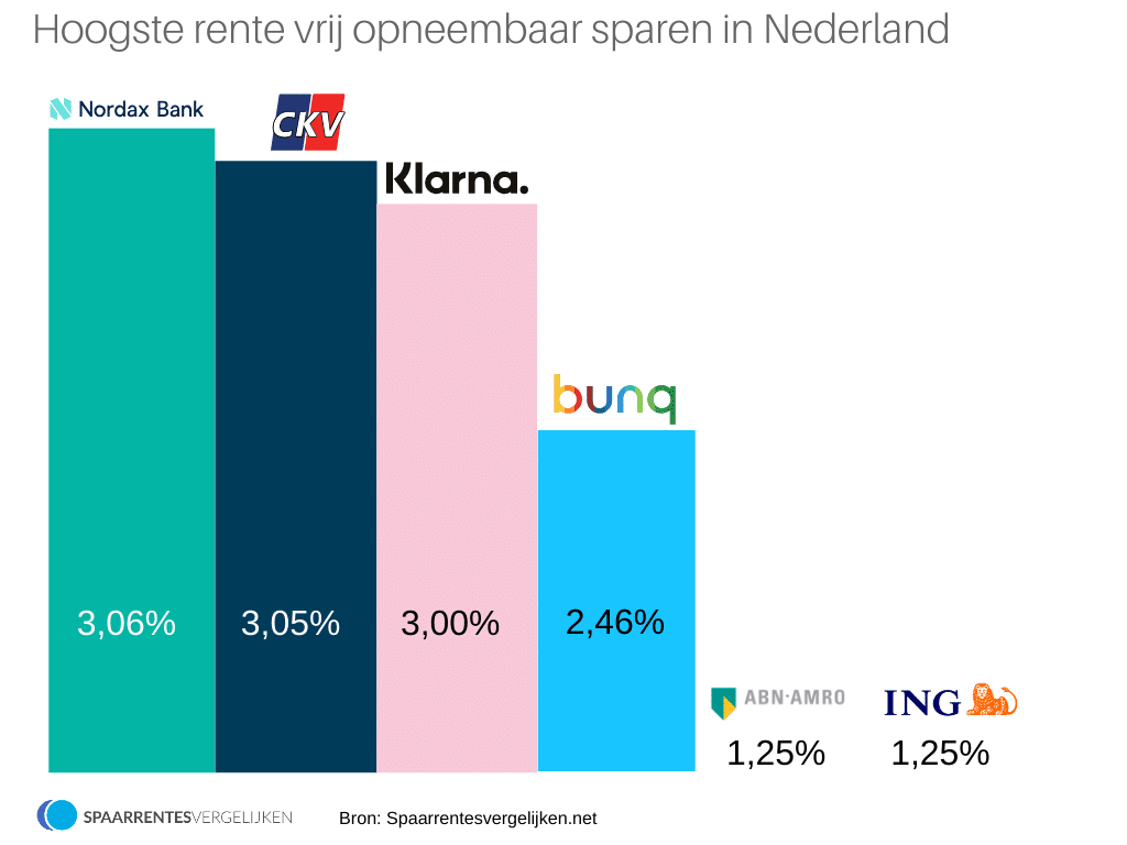 Spaarrente verwachting 2023 informatie en prognose