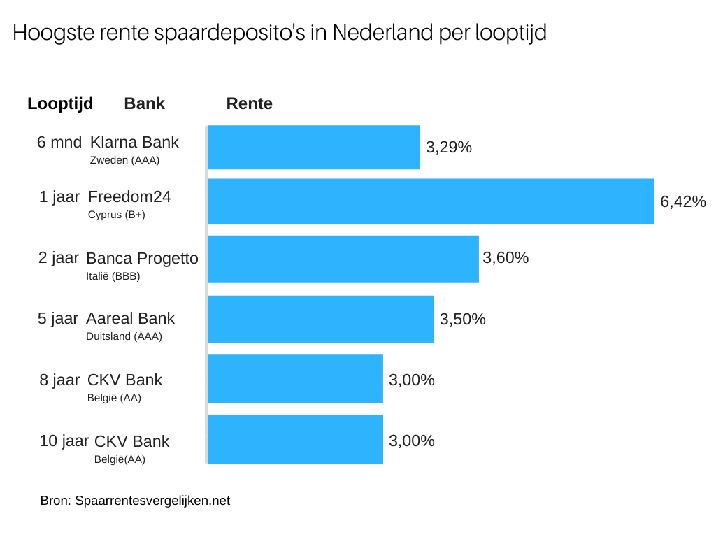 hoogste rente deposito