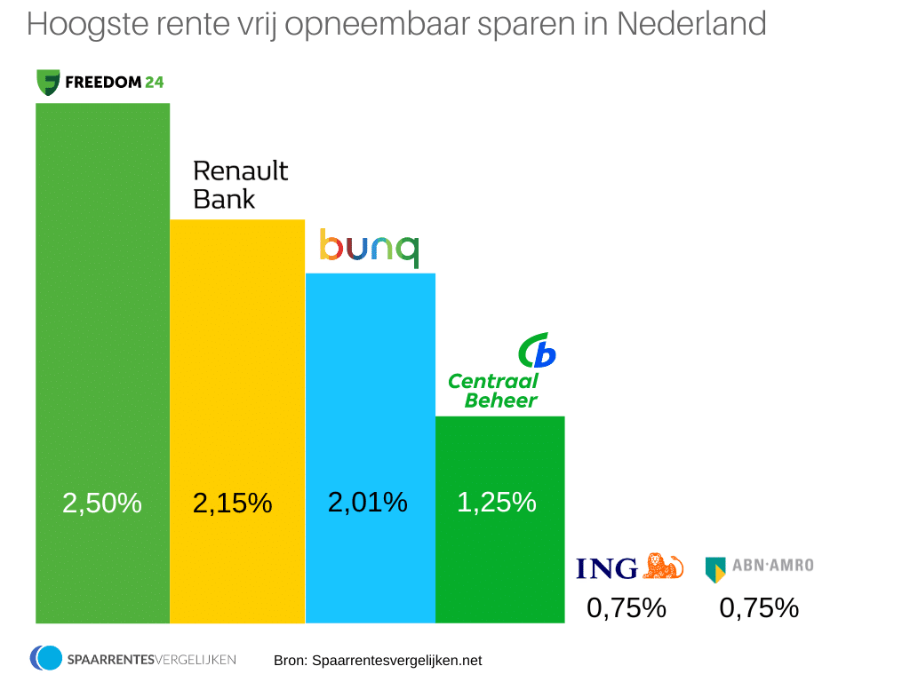 spaarrente verwachting 2023