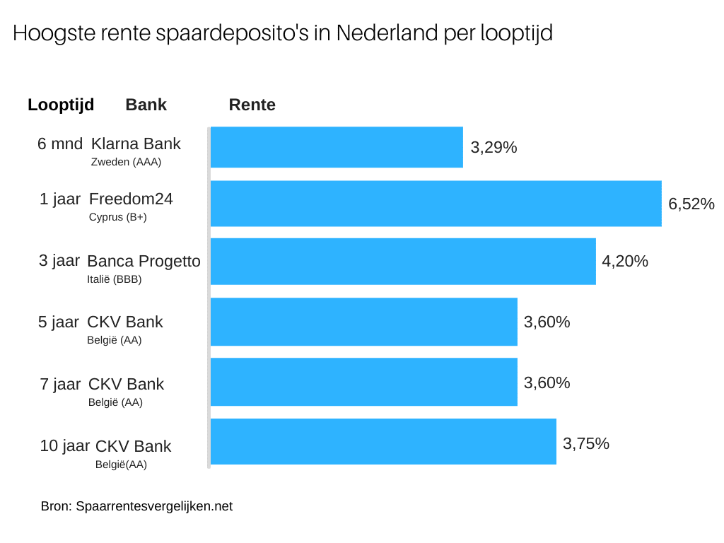 Spaarrente verwachting 2023 informatie en prognose
